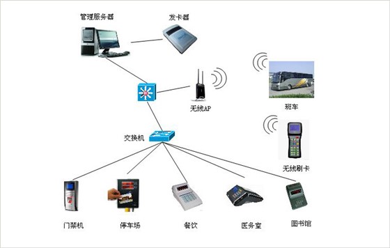 一卡通系统方案