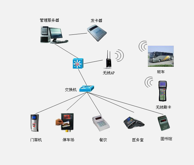 一卡通系统方案