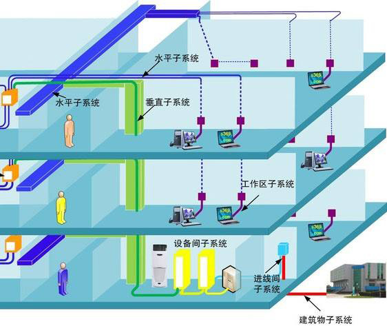 综合布线系统方案