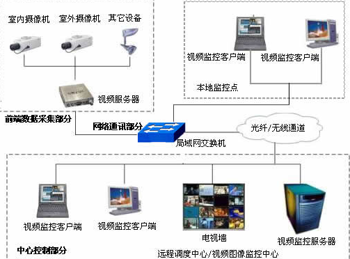 苏富特：常州监控系统的4种传输方式