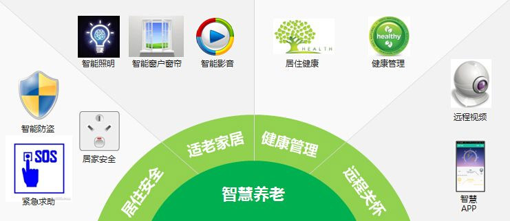 养老院智能化管理系统